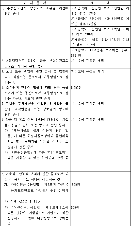 인지세법 제3조(과세문서 및 세액)